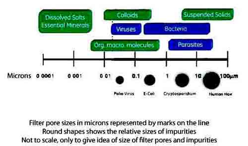 Pore size of water filter Vs micron size of water contaminants