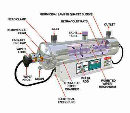 UV water purifier with its parts and description